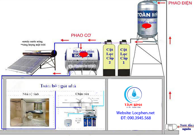 Lắp đặt hệ thống lọc nước giếng khoan theo sơ đồ 1