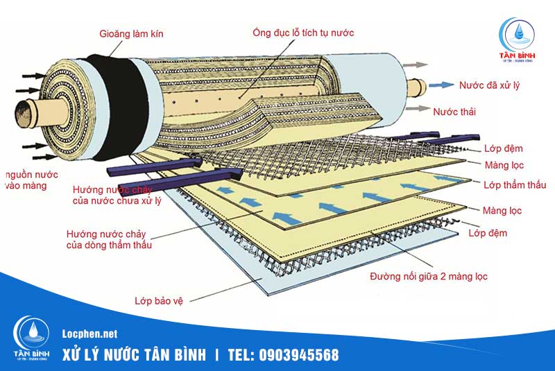 Nguyên lý hoạt động của máy lọc nước RO Daikiosan