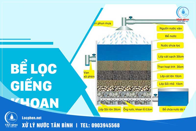 Sơ đồ bể lọc nước giếng khoan