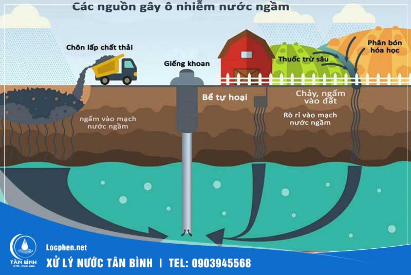 Nguyên nhân gây ô nhiễm nước giếng